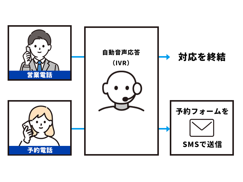 営業電話は排除して電話予約を逃さない